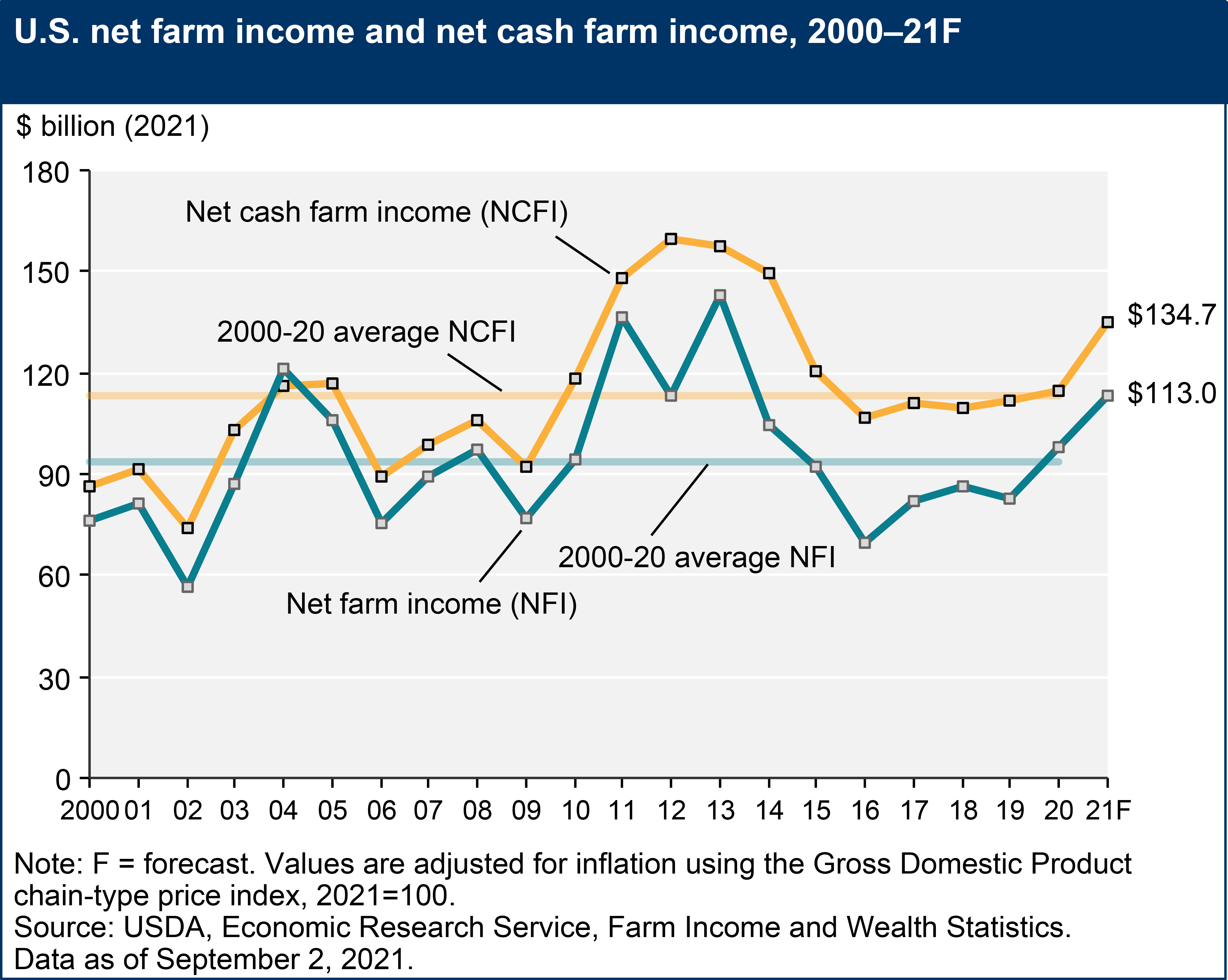 Farm income