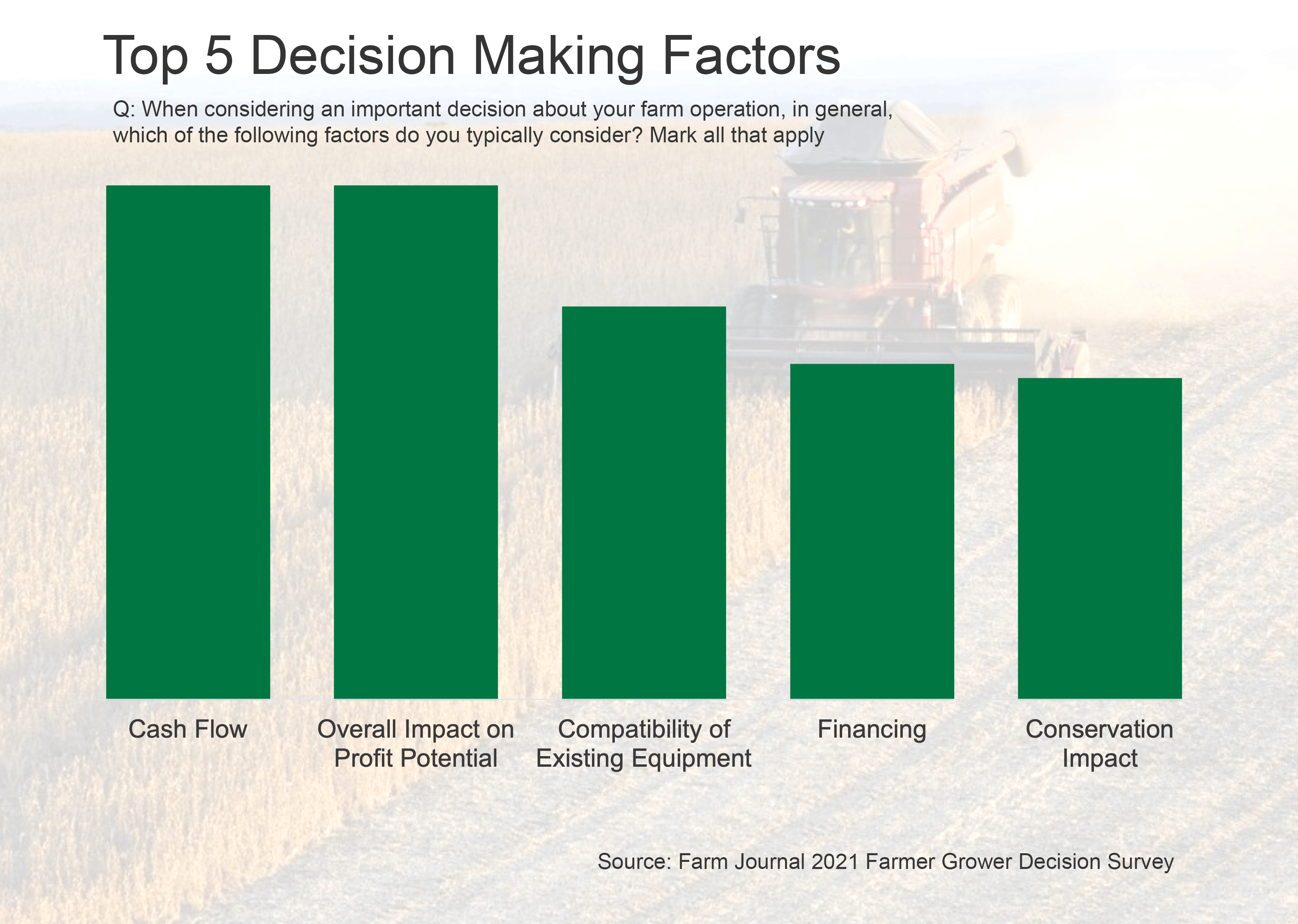Chart Showing How Farmers Make Business Decisions