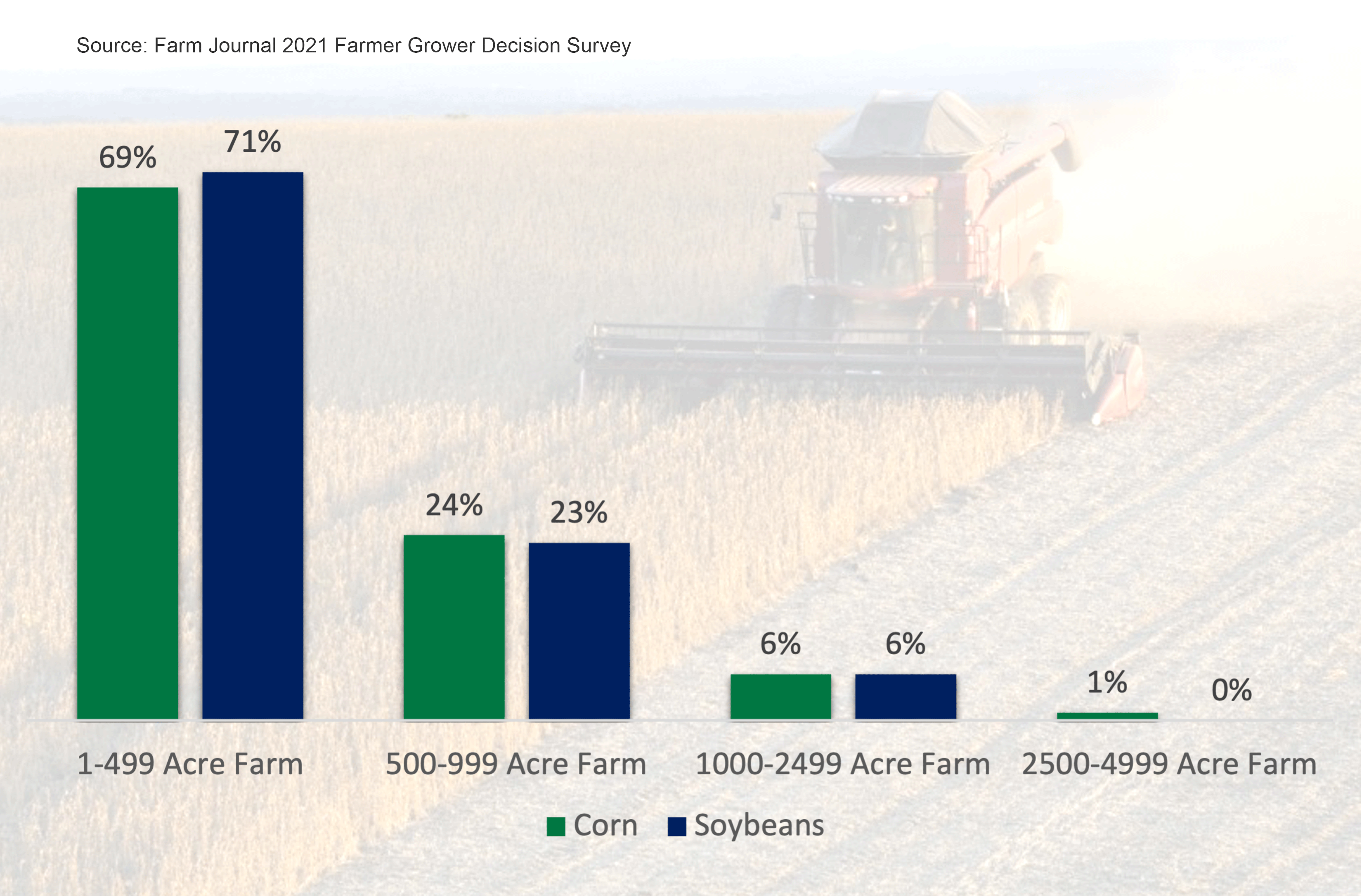 Farm Size for People Growing Corn and Soybeans