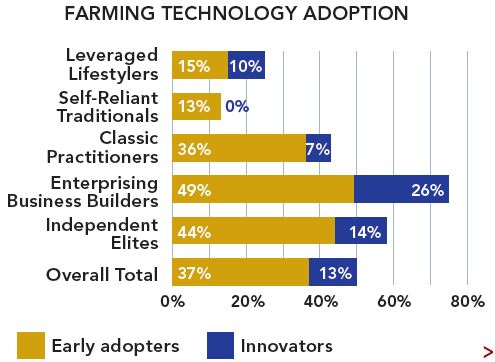 FarmingTechAdoption