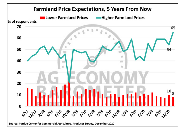 Farmland Prices
