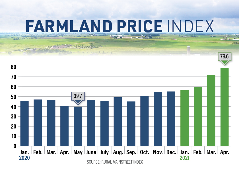 farmland price index