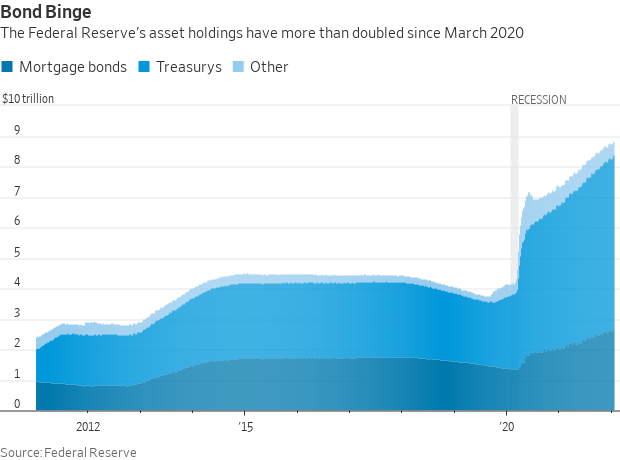 Fed assets