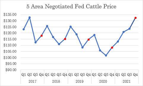 Fed Cattle