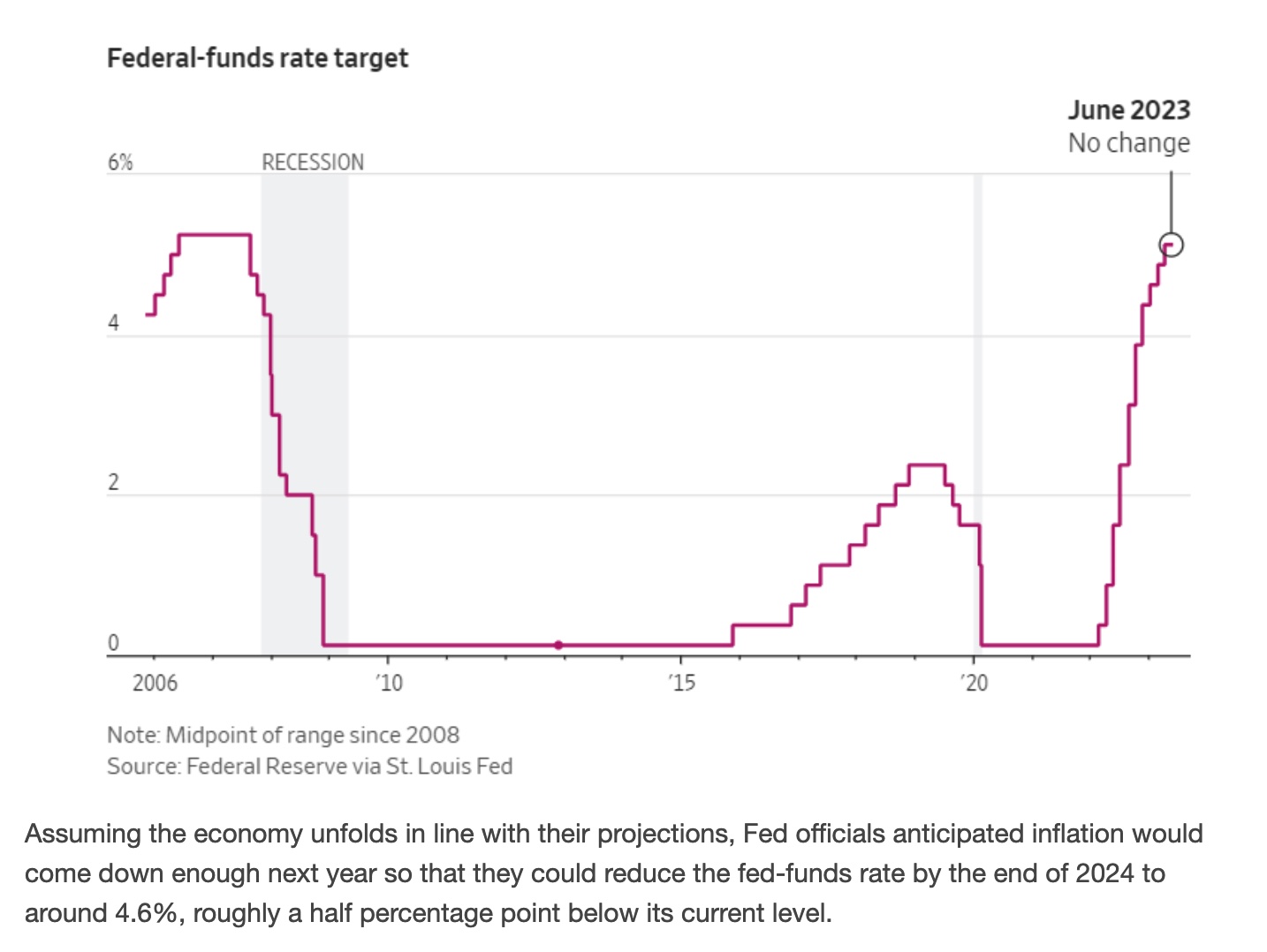 Fed chart