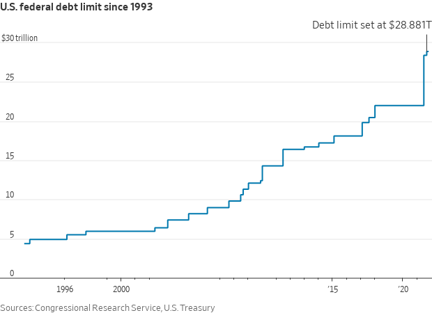 Fed debt