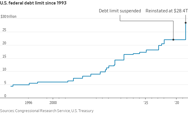 Fed debt limit