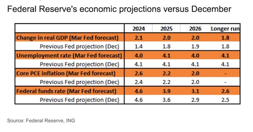 Fed Forecasts