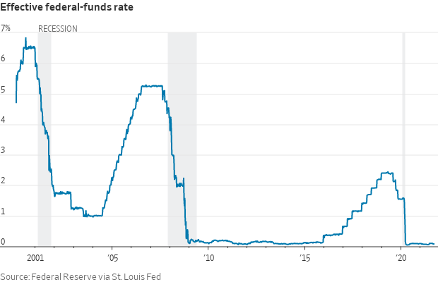 Fed funds rates