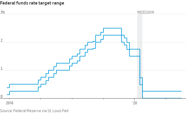 Fed interest rates