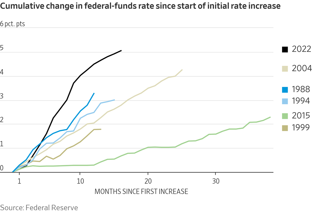 Fed increases