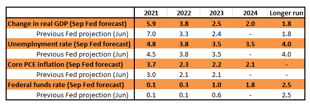 Fed projections