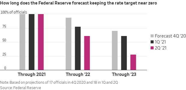 Fed rates forecast