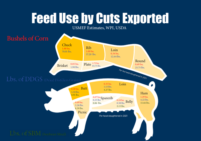 Feed Use by Cuts Exported