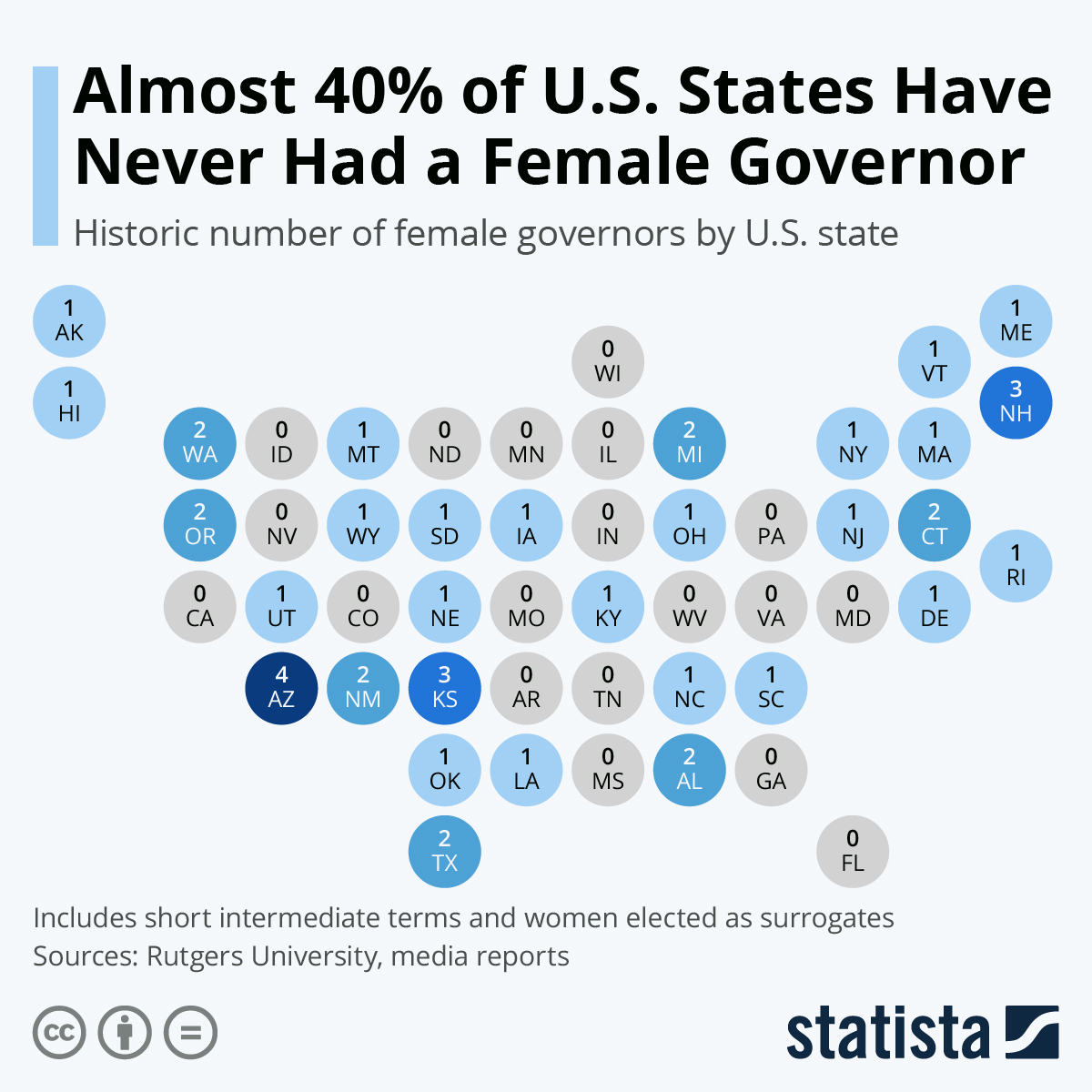 Female governors