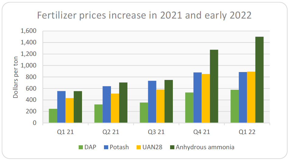 fertilizer prices