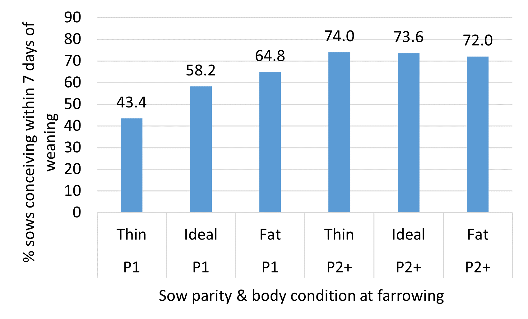 Impact of parity and prefarrow body condition score on the % of sow conceiving