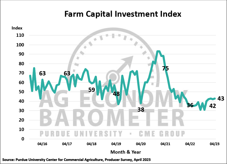 Farm Capital Investment Index