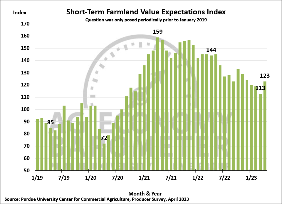 Short-term farmland value expectations
