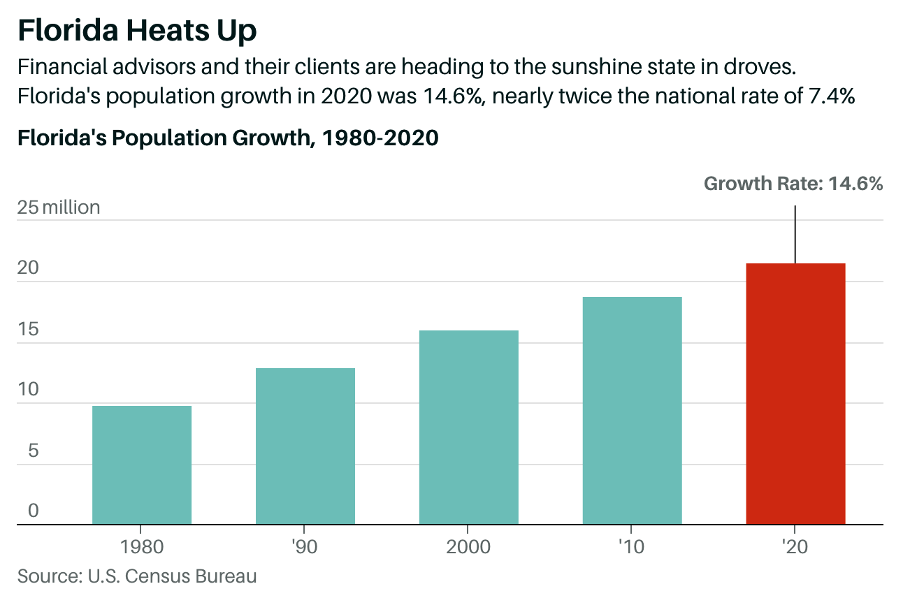 Florida growth rate