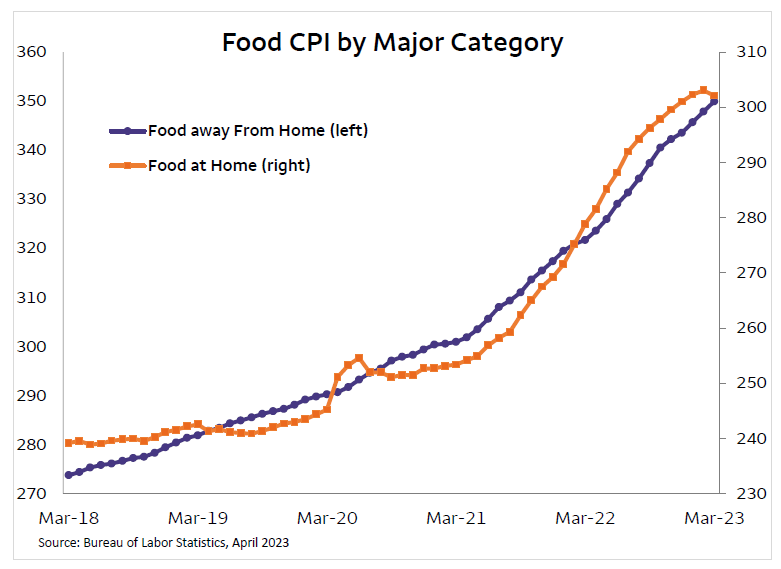 Food CPI by Major Category