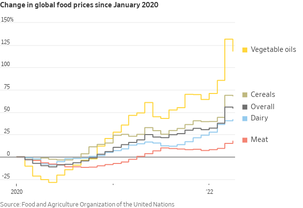 Food price impacts