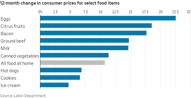 Food prices