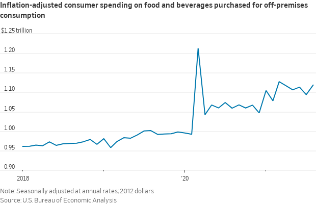 Food spending