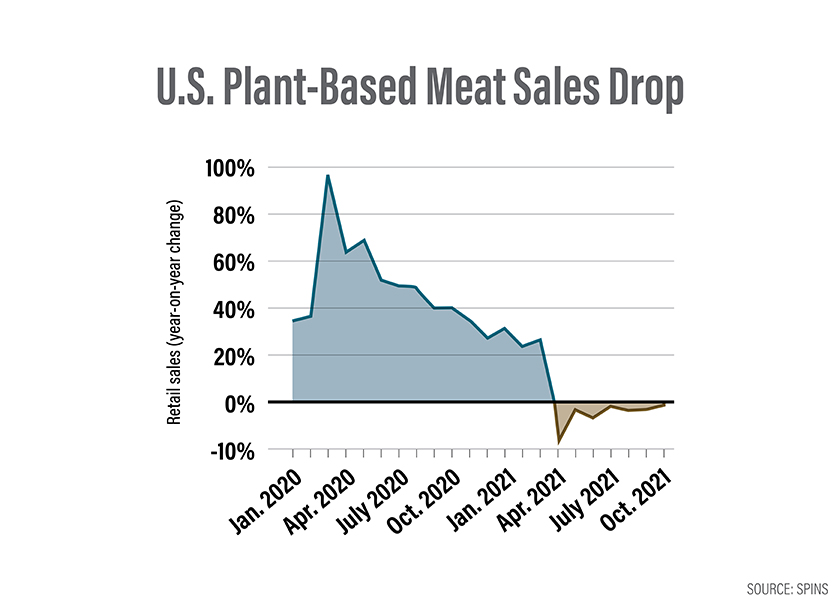 Plant Based Meat Sales