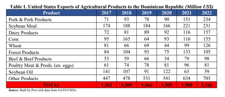 Exports to DR