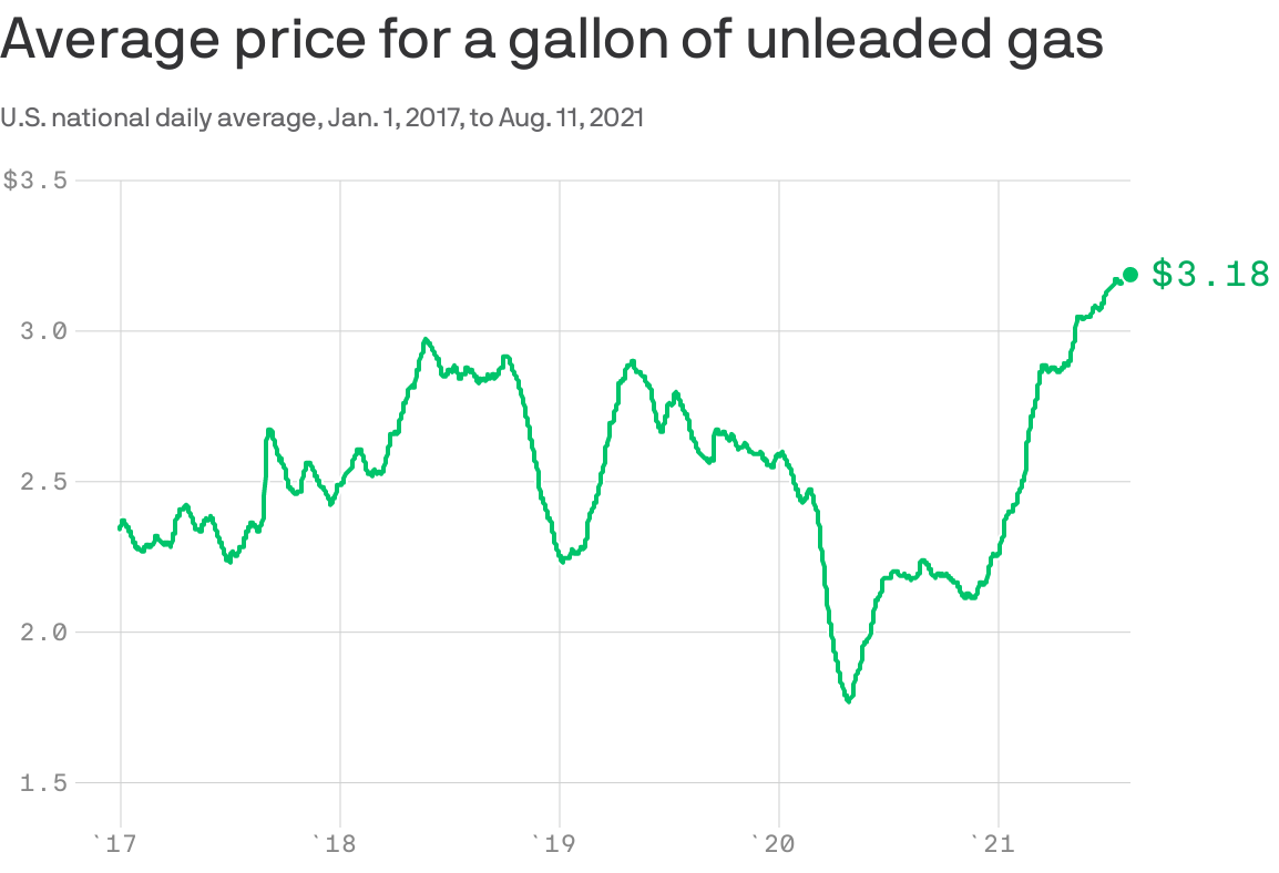 Gas prices