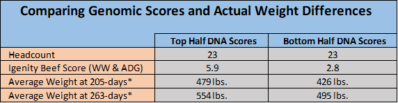 Genomic Scores