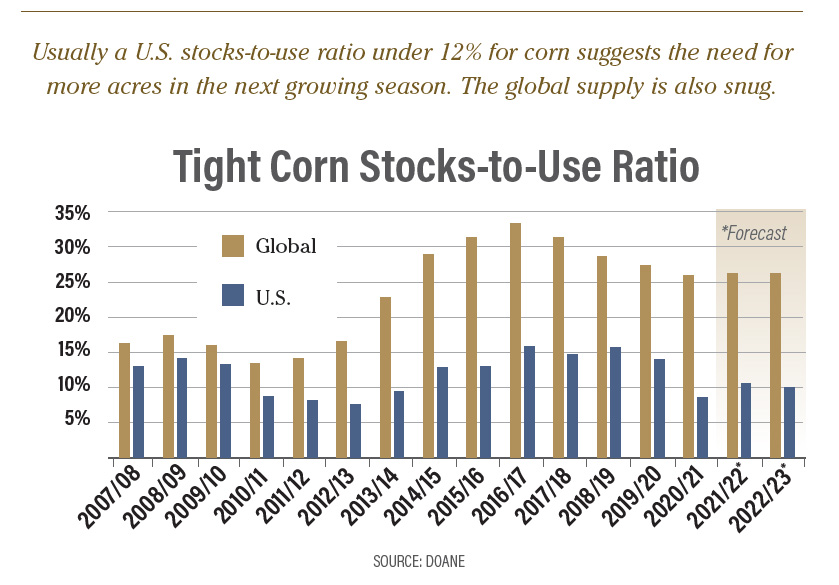 Global and U.S. Stocks to Use Ratio for Corn