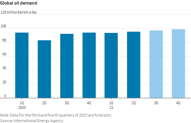 Global oil demand