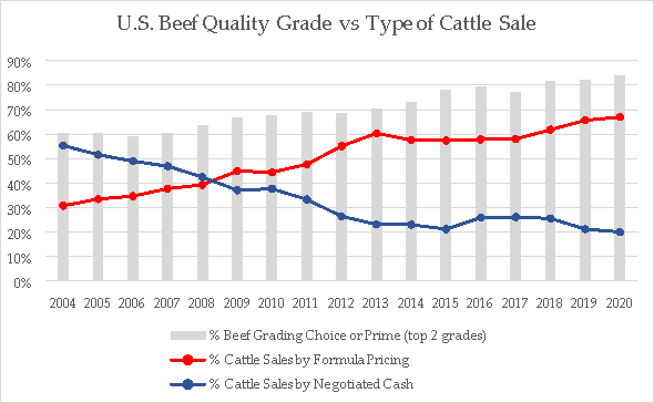 U.S. Beef Quality Grade