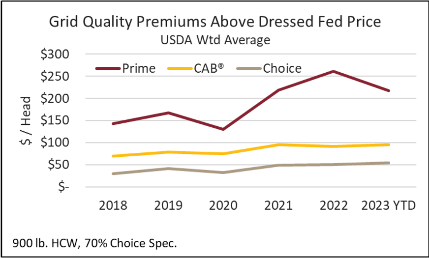 Grid Quality Premiums Chart - 8.30