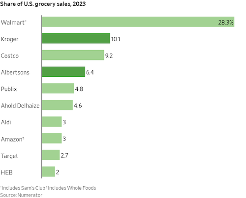 Grocery sales