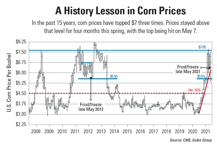 Corn Price History Lesson