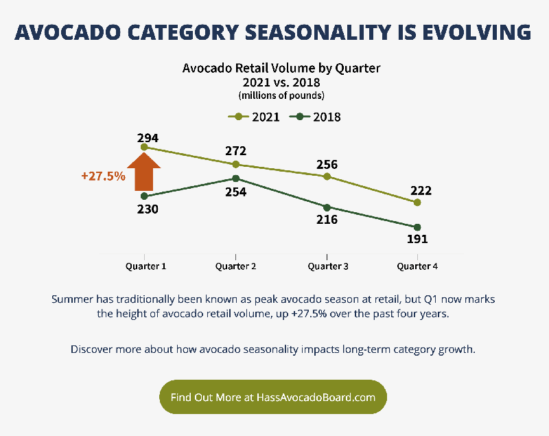 HAB peak avocado season