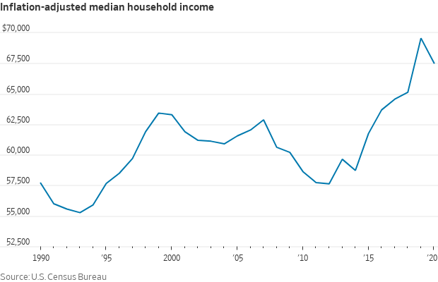 Household income