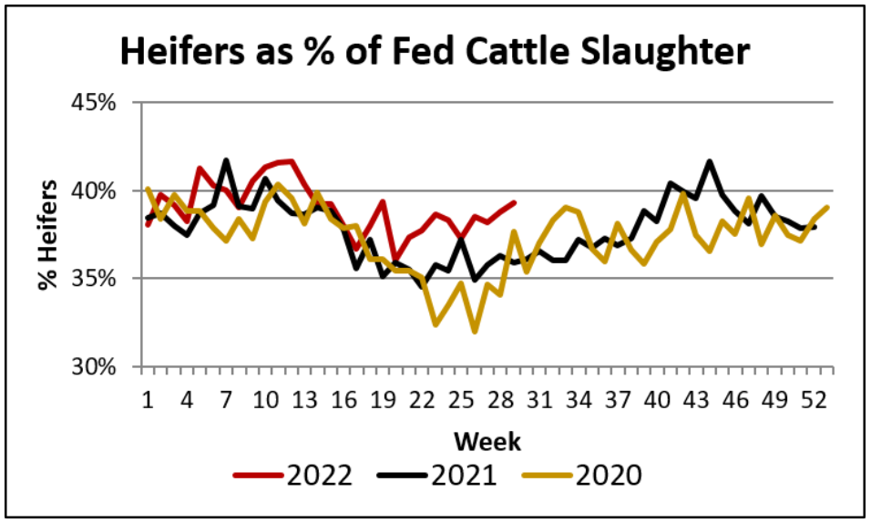 Heifers as Percentage of Fed Cattle Slaughter