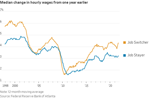 Higher wages