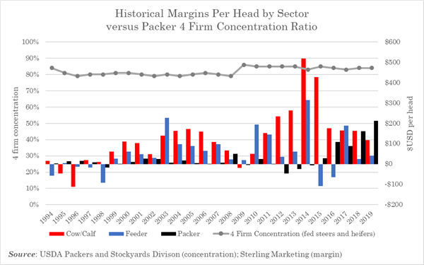 Historical beef margins