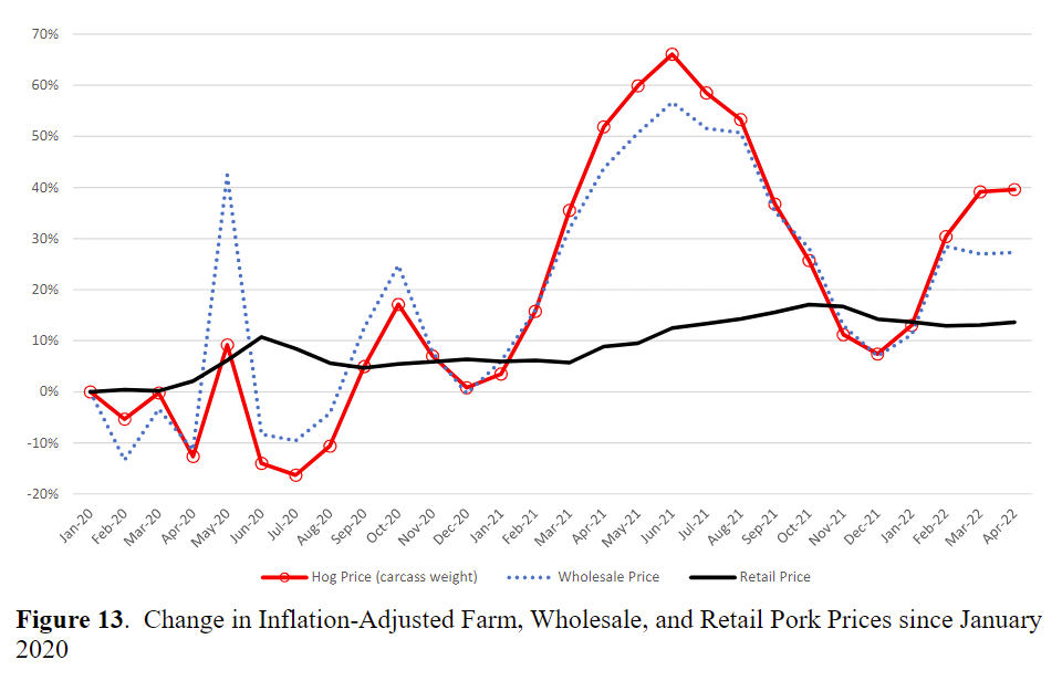 Hog, Wholesale, and Retail Pork Prices from January 2020-April 2022