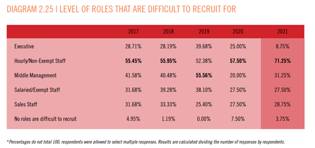 Roles that are difficult to recruit for