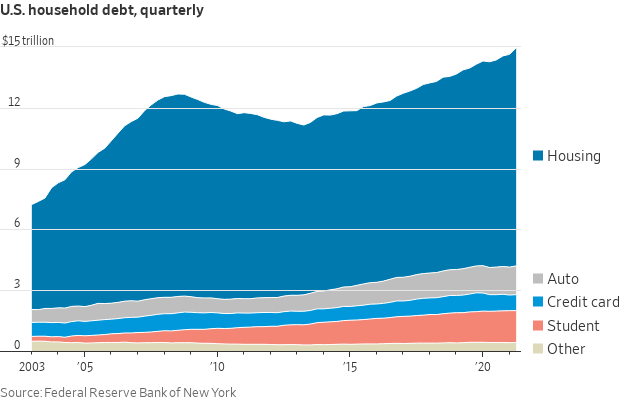 Household debt