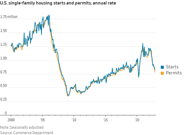 Housing slump