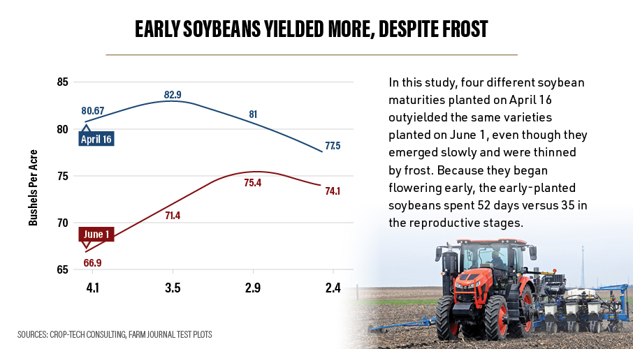 Early Soybeans Yielded More, Despite Frost