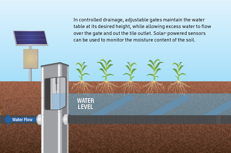  In controlled drainage, adjustable gates maintain the water table at its desired height, while allowing excess water to flow over the gate and out the tile outlet. Solar-powered sensors can be used to monitor the moisture content of the soil.