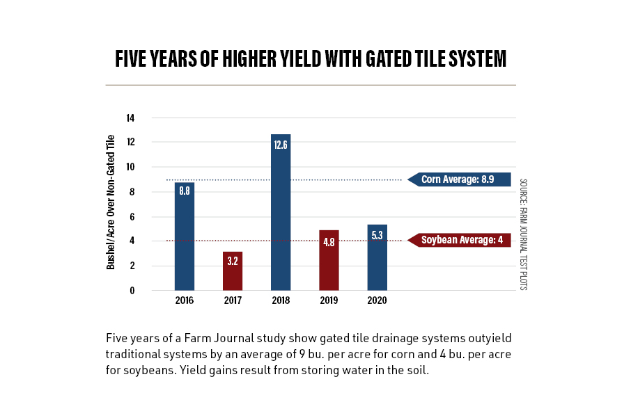 Five Years of Higher Yield with Gated Tile System